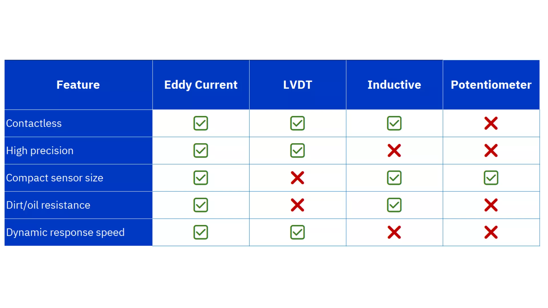 Eddy Current compared to other position sensor technologies