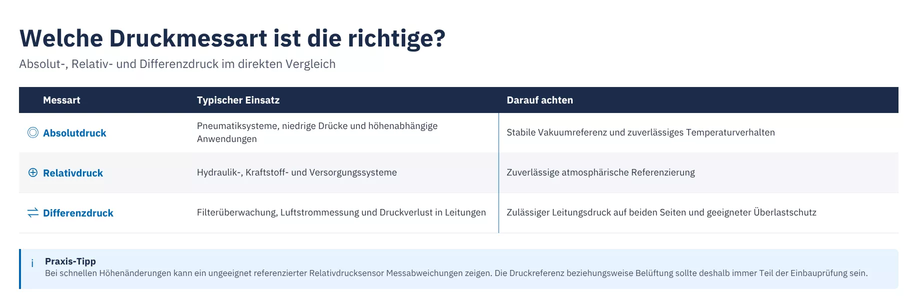 Vergleichstabelle Druckmessarten