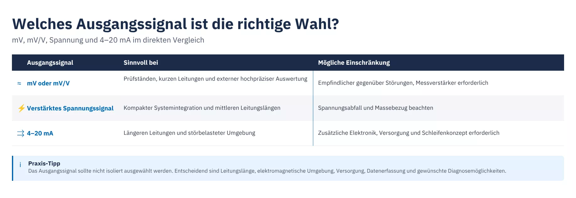 Übersichtstabelle der Ausgangssignale