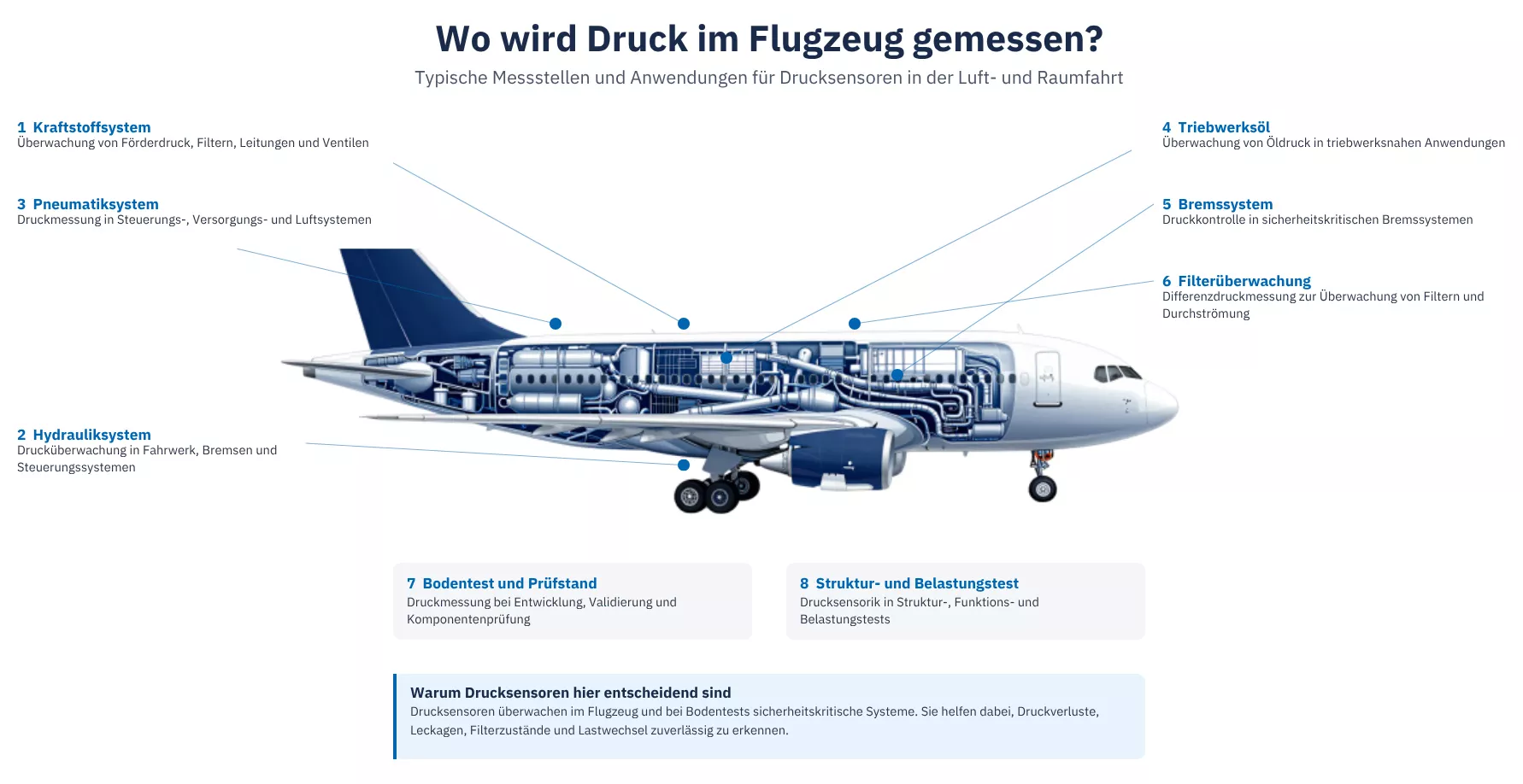 Deutschsprachige Illustration der Druckmessung im Flugzeug