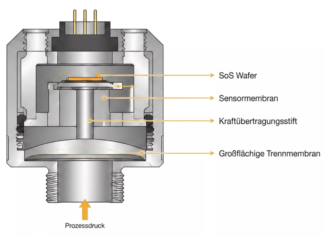 Deutschsprachige Illustration der Silicon on Sapphire Technology