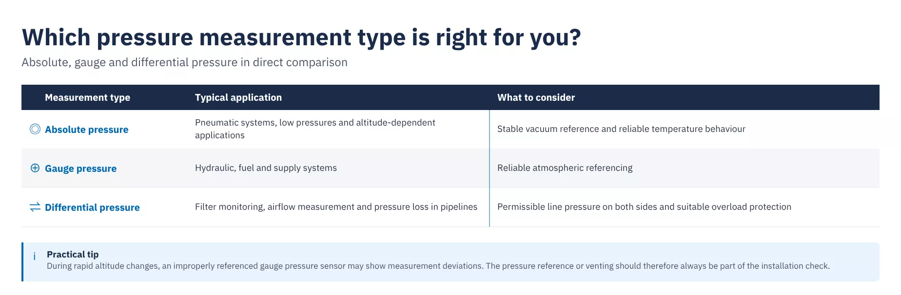 Comparison table types of pressure measurement