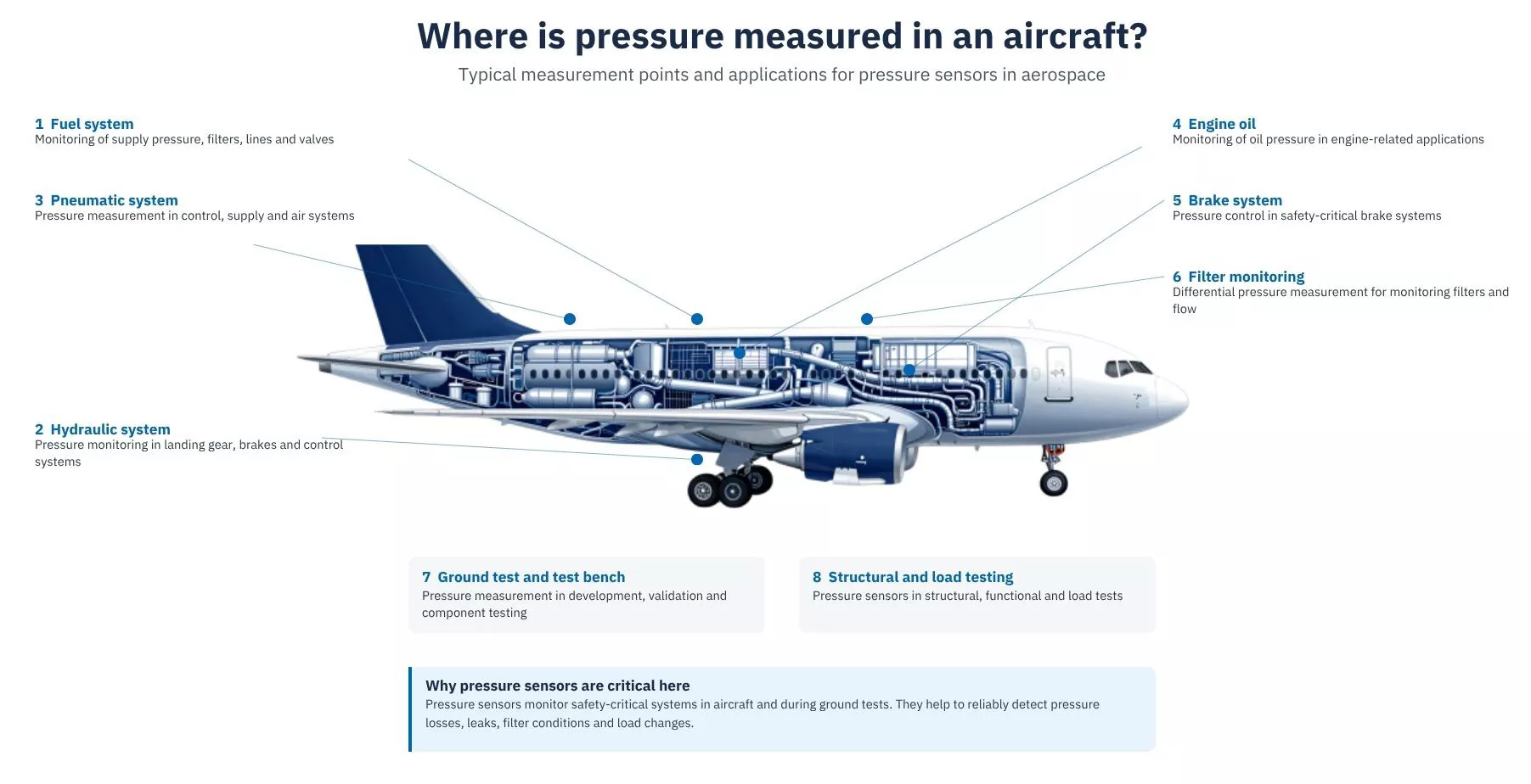 Illustration of pressure measuerement in an aircraft