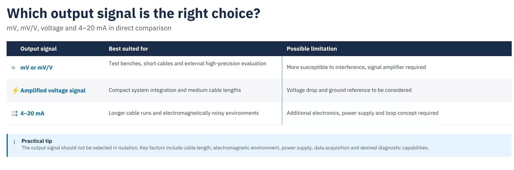 Comparison table of output signals