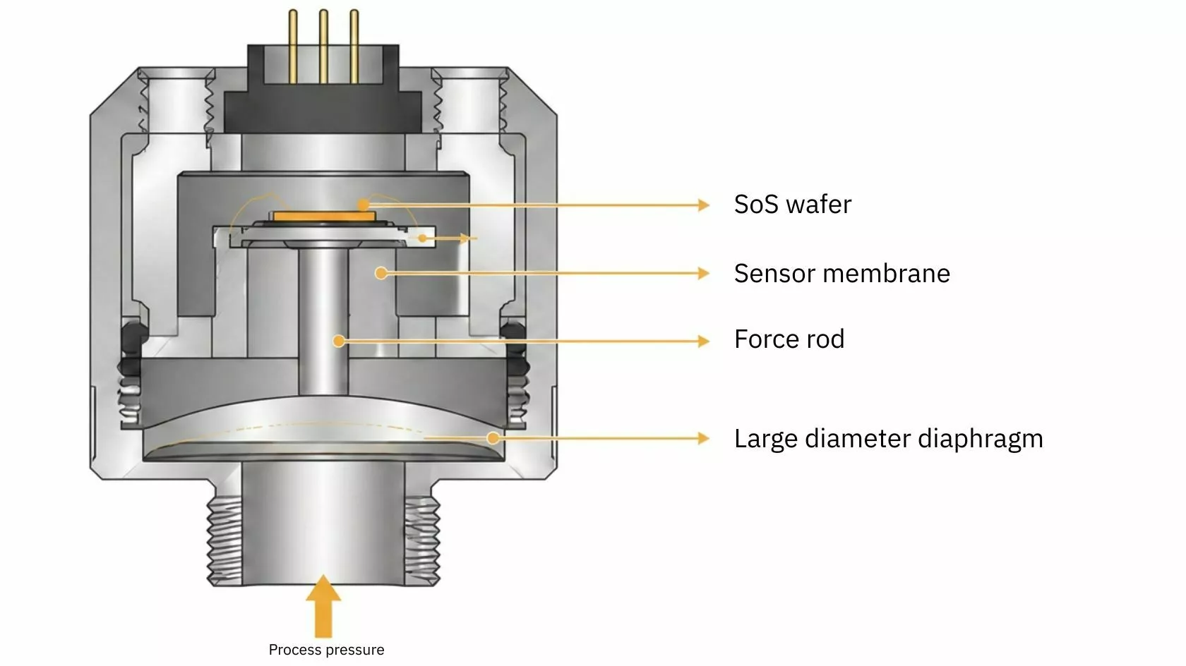 Illustration of SoS technology