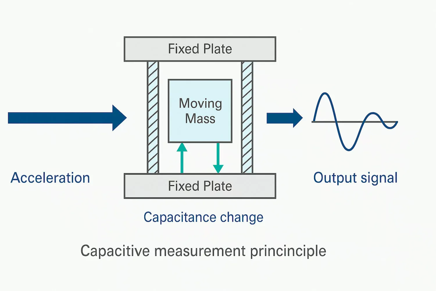 Graph capacitive measurement principle