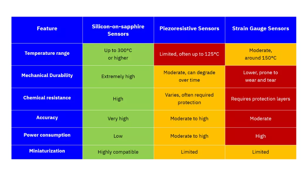 Table silicon on sapphire piezoresitive strain gauge sensors