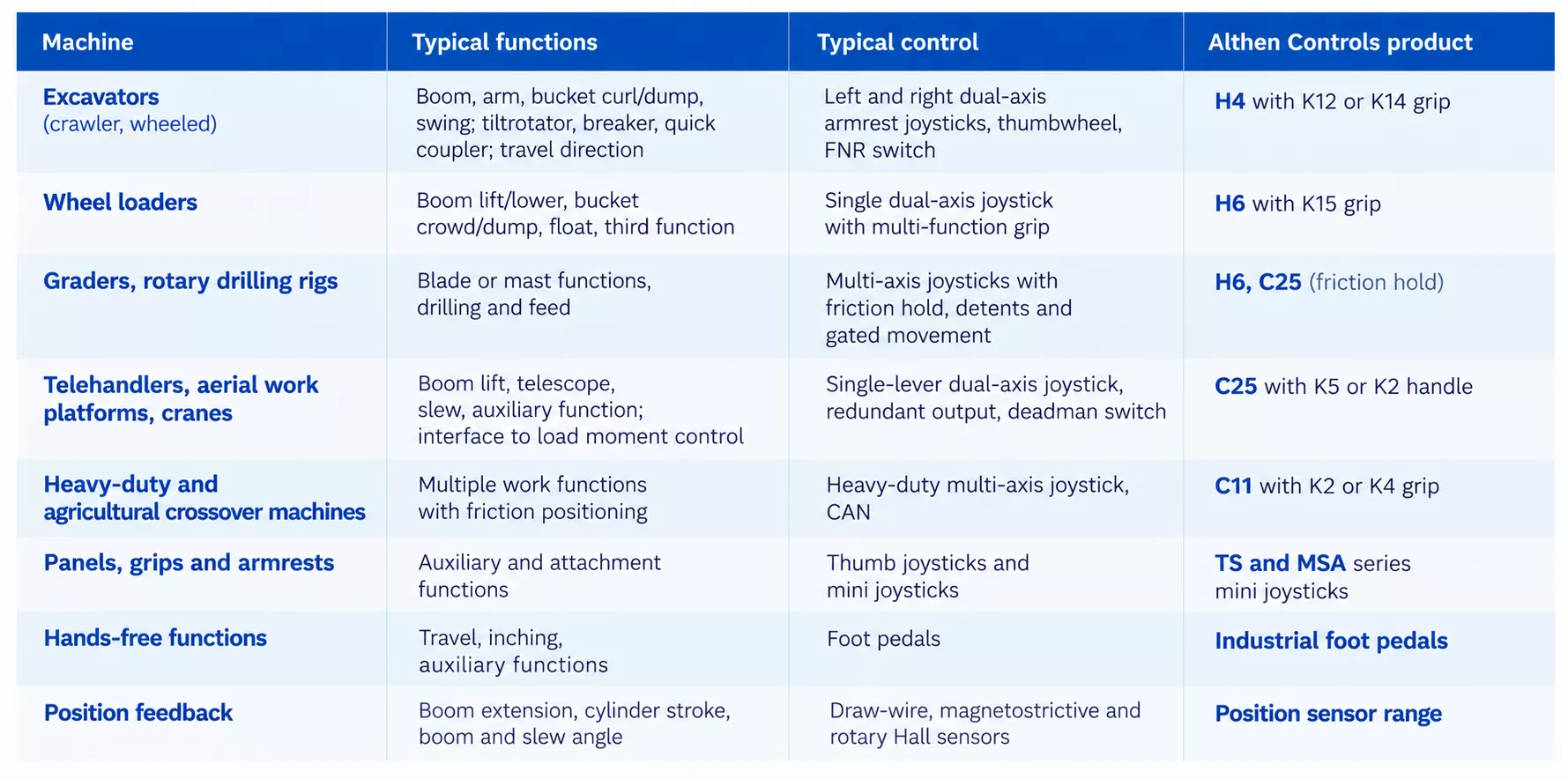 Joystick overview table for machine control
