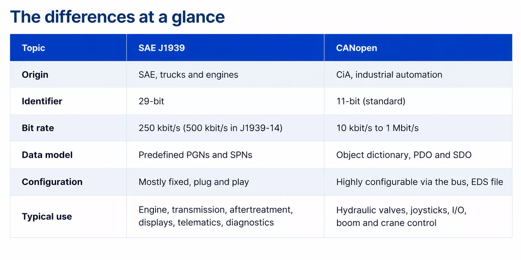Différences entre SAE J1939 et CANopen