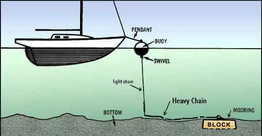 Mooring Diagram