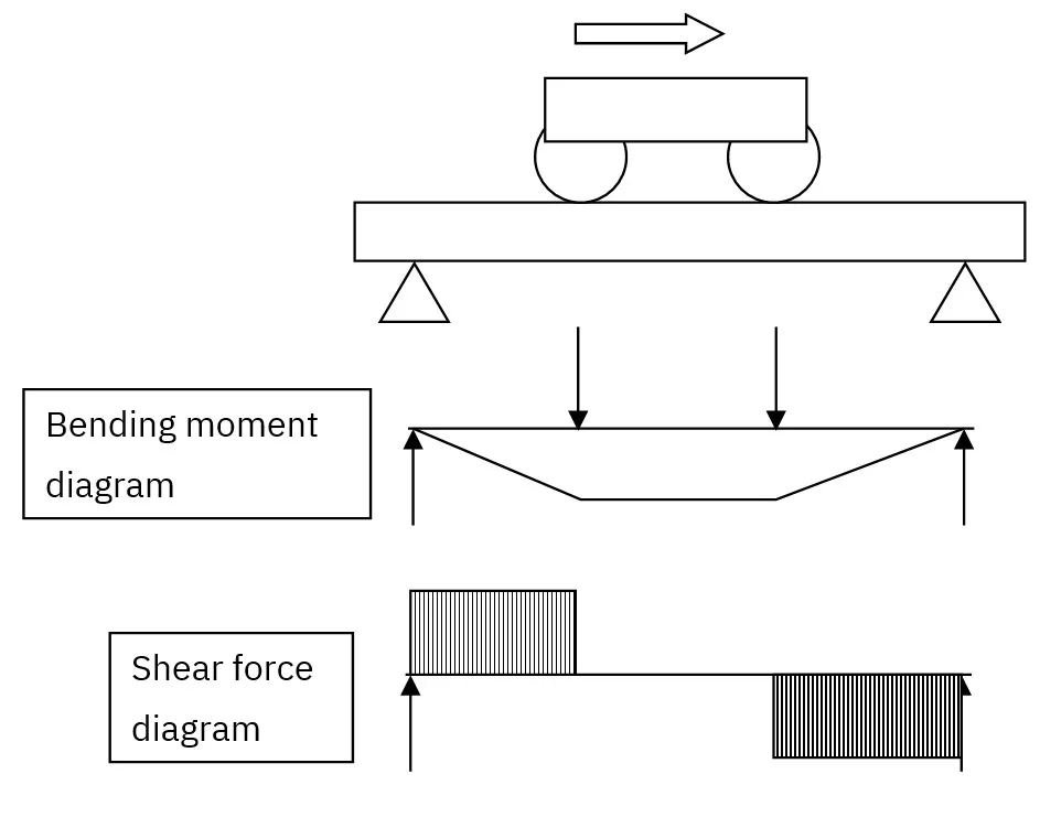 Biegemoment-Diagramm