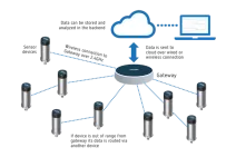 Wireless iot vibration sensors