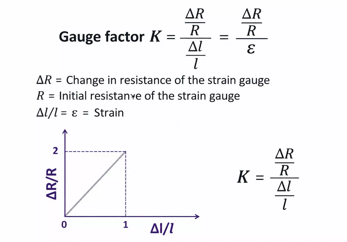 Strech sensitivity factor