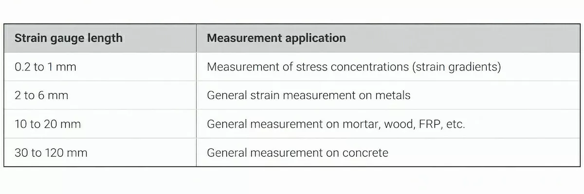 Strain gauge length and measurement application