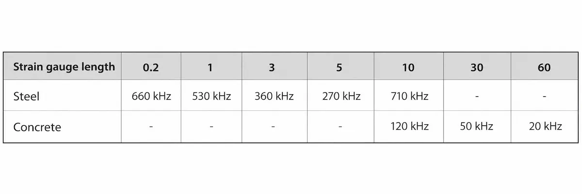 Table of strain gauge lengths and frequencies